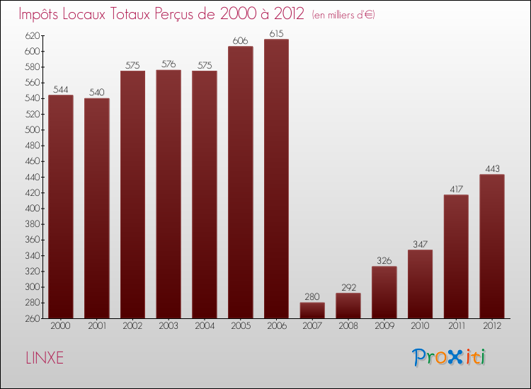 Evolution des Impôts Locaux pour la commune de LINXE de 2000 à 2012 Evolution des Impôts Locaux pour LINXE de 2000 à 2012