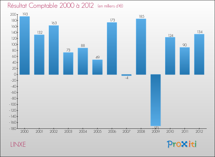 Evolution du résultat comptable pour la commune de LINXE de 2000 à 2012 Evolution du résultat comptable pour LINXE de 2000 à 2012