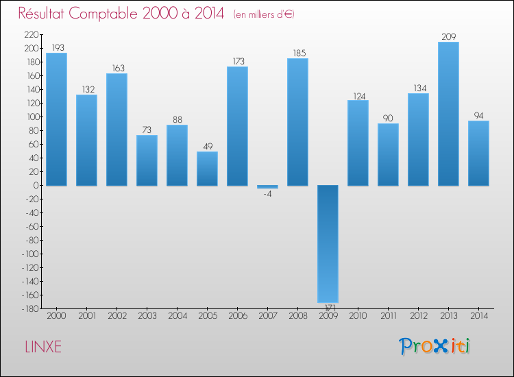 Evolution du résultat comptable pour la commune de LINXE de 2000 à 2014 Evolution du résultat comptable pour LINXE de 2000 à 2014