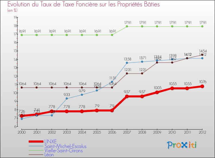 Evolution du taux de la taxe foncière sur le bati pour LINXE et les communes proches de 2000 à 2012 Comparaison des taux de taxe foncière sur le bati pour LINXE et les communes voisines de 2000 à 2012