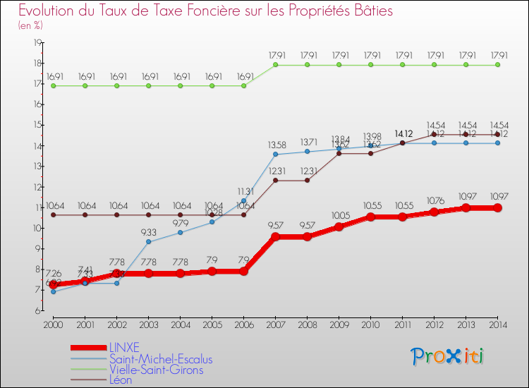 Evolution du taux de la taxe foncière sur le bati pour LINXE et les communes proches de 2000 à 2014 Comparaison des taux de taxe foncière sur le bati pour LINXE et les communes voisines de 2000 à 2014