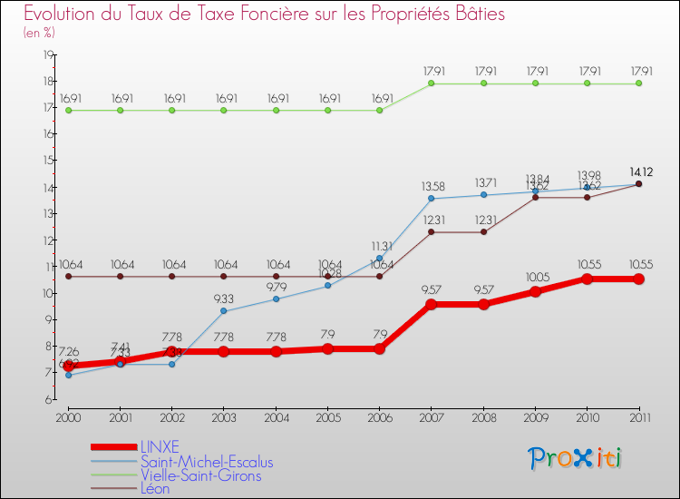 Evolution du taux de la taxe foncière sur le bati pour LINXE et les communes proches Comparaison des taux de taxe foncière sur le bati pour LINXE et les communes voisines