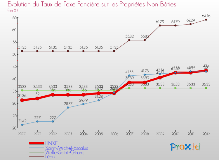 Evolution du taux de la taxe foncière sur les immeubles et terrains non batis pour LINXE et les communes proches de 2000 à 2012 Comparaison des taux de la taxe foncière sur les immeubles et terrains non batis pour LINXE et les communes voisines de 2000 à 2012