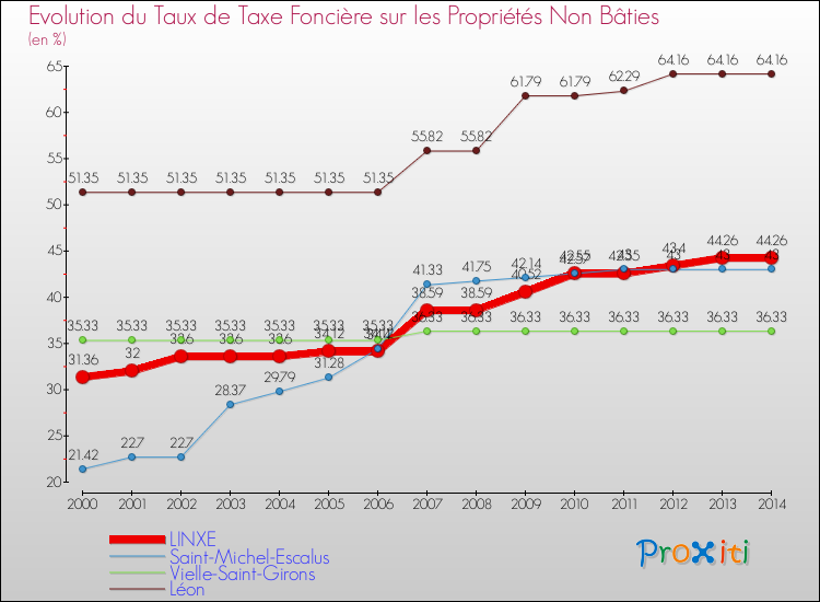 Evolution du taux de la taxe foncière sur les immeubles et terrains non batis pour LINXE et les communes proches de 2000 à 2014 Comparaison des taux de la taxe foncière sur les immeubles et terrains non batis pour LINXE et les communes voisines de 2000 à 2014