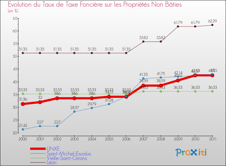 Evolution du taux de la taxe foncière sur les immeubles et terrains non batis pour LINXE et les communes proches Comparaison des taux de la taxe foncière sur les immeubles et terrains non batis pour LINXE et les communes voisines