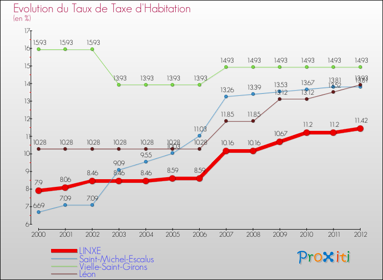Evolution du taux de la taxe d'habitation pour LINXE et les communes proches Comparaison des taux de la taxe d'habitation pour LINXE et les communes voisines