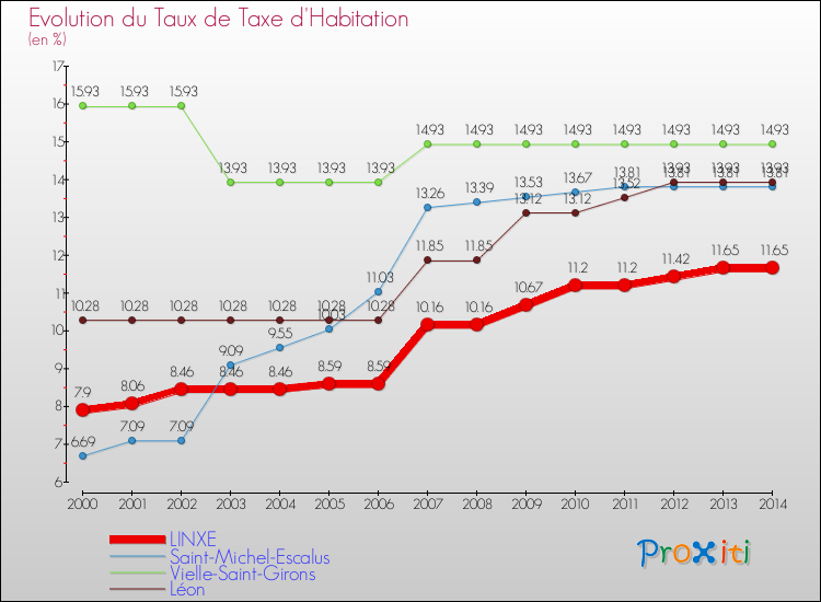 Evolution du taux de la taxe d'habitation pour LINXE et les communes proches de 2000 à 2014 Comparaison des taux de la taxe d'habitation pour LINXE et les communes voisines de 2000 à 2014