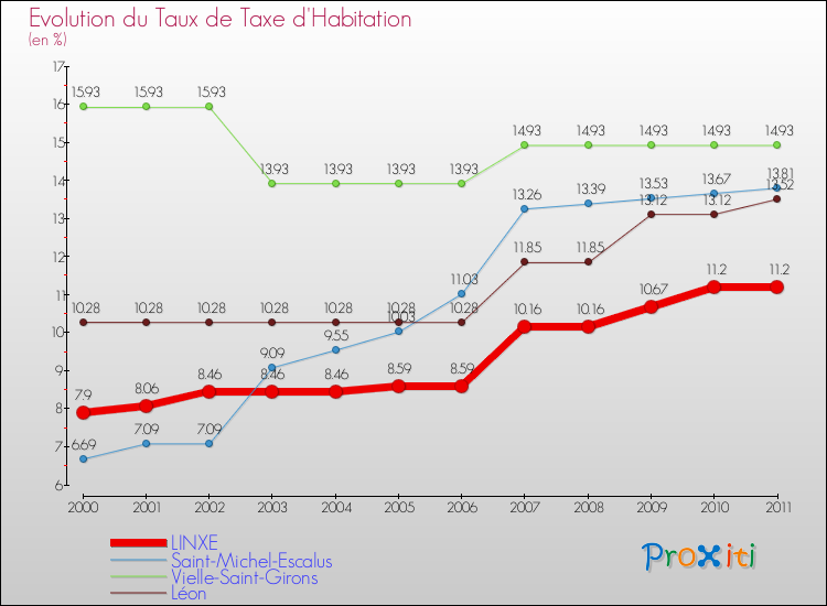 Evolution du taux de la taxe d'habitation pour LINXE et les communes proches Comparaison des taux de la taxe d'habitation pour LINXE et les communes voisines