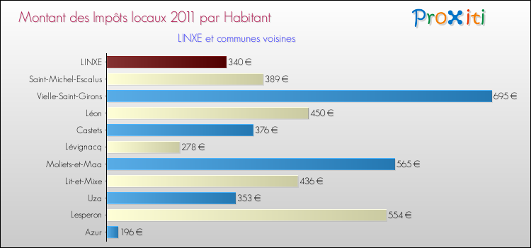 Montant des impôts locaux par Habitant pour LINXE et les communes proches Comparaison des impôts locaux par habitant pour LINXE et les communes voisines