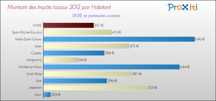 Montant des impôts locaux par Habitant pour LINXE et les communes proches Comparaison des impôts locaux par habitant pour LINXE et les communes voisines