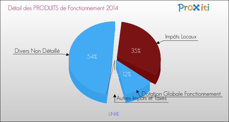 Décomposition du Budget de Fonctionnement 2014 de la commune de LINXE Budget de Fonctionnement 2014 pour la commune de LINXE