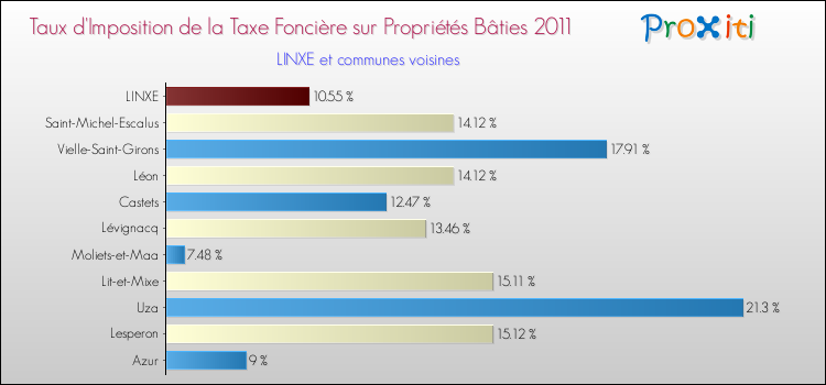 Taux d'imposition de la taxe foncière sur le bati 2011 pour LINXE et les communes proches Comparaison des taux d'imposition de la taxe foncière sur le bati 2011 pour LINXE et les communes voisines