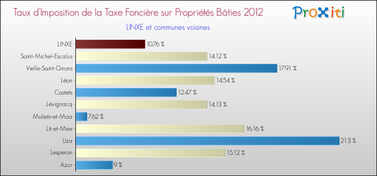 Taux d'imposition de la taxe foncière sur le bati 2012 pour LINXE et les communes proches Comparaison des taux d'imposition de la taxe foncière sur le bati 2012 pour LINXE et les communes voisines