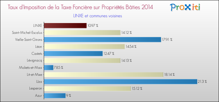 Taux d'imposition de la taxe foncière sur le bati 2014 pour LINXE et les communes proches Comparaison des taux d'imposition de la taxe foncière sur le bati 2014 pour LINXE et les communes voisines