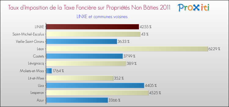 Taux d'imposition de la taxe foncière sur les immeubles et terrains non batis 2011 pour LINXE et les communes proches Comparaison des taux d'imposition de la taxe foncière sur les immeubles et terrains non batis 2011 pour LINXE et les communes voisines