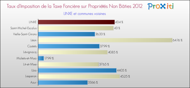 Taux d'imposition de la taxe foncière sur les immeubles et terrains non batis 2012 pour LINXE et les communes proches Comparaison des taux d'imposition de la taxe foncière sur les immeubles et terrains non batis 2012 pour LINXE et les communes voisines