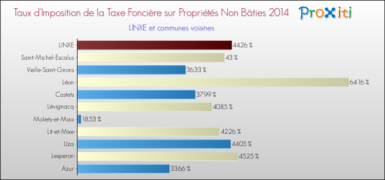 Taux d'imposition de la taxe foncière sur les immeubles et terrains non batis 2014 pour LINXE et les communes proches Comparaison des taux d'imposition de la taxe foncière sur les immeubles et terrains non batis 2014 pour LINXE et les communes voisines