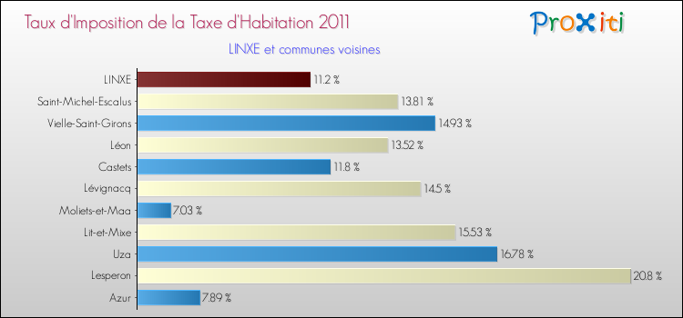 Taux d'imposition de la taxe d'habitation 2011 pour LINXE et les communes proches Comparaison des taux d'imposition de la taxe d'habitation 2011 pour LINXE et les communes voisines
