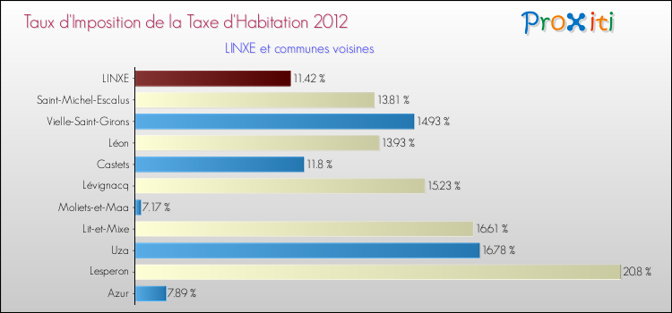 Taux d'imposition de la taxe d'habitation 2012 pour LINXE et les communes proches Comparaison des taux d'imposition de la taxe d'habitation 2012 pour LINXE et les communes voisines