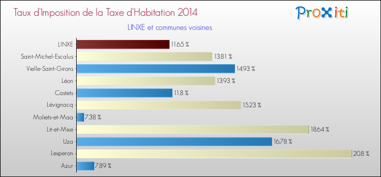 Taux d'imposition de la taxe d'habitation 2014 pour LINXE et les communes proches Comparaison des taux d'imposition de la taxe d'habitation 2014 pour LINXE et les communes voisines