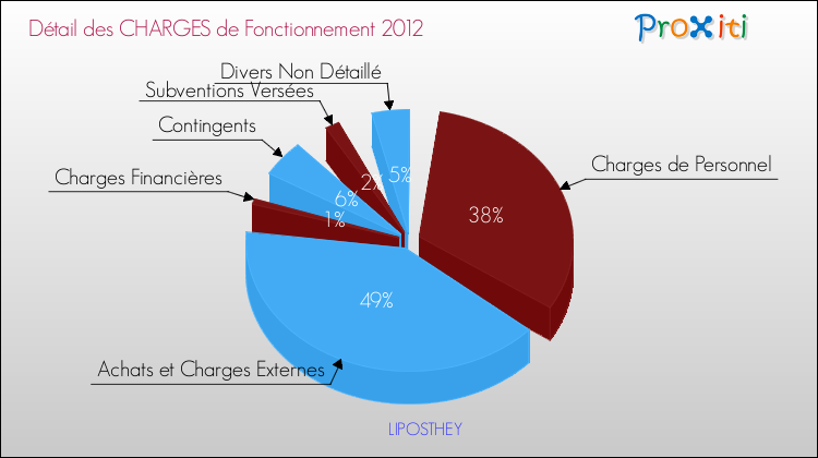 Décomposition des Charges de Fonctionnement 2012 de la commune de LIPOSTHEY Charges de Fonctionnement 2012 pour la commune de LIPOSTHEY