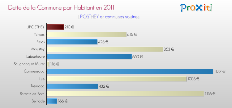 Dette par habitant de la commune en 2011 pour LIPOSTHEY et les communes proches Comparaison de la dette par habitant de la commune en 2011 pour LIPOSTHEY et les communes voisines