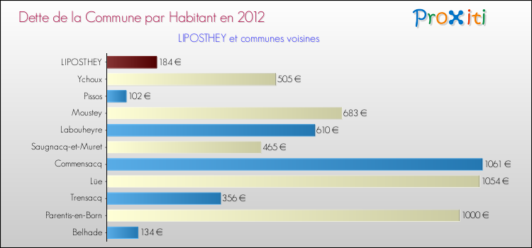 Dette par habitant de la commune en 2012 pour LIPOSTHEY et les communes proches Comparaison de la dette par habitant de la commune en 2012 pour LIPOSTHEY et les communes voisines