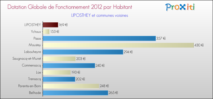 Montant des dotations globales de fonctionnement DGF par Habitant pour LIPOSTHEY et les communes proches Comparaison des des dotations globales de fonctionnement DGF par habitant pour LIPOSTHEY et les communes voisines