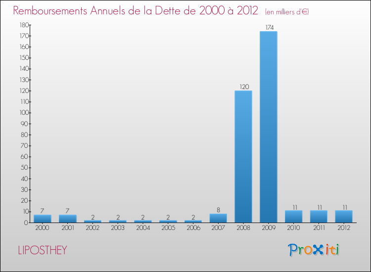 Evolution de l'annuité de la dette pour la commune de LIPOSTHEY de 2000 à 2012 Annuités de la dette pour LIPOSTHEY de 2000 à 2012