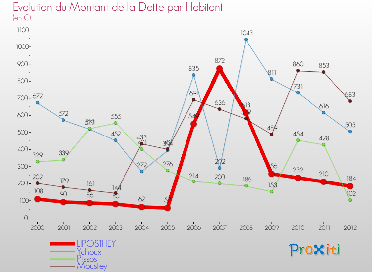 Evolution de la dette par habitant pour la commune de LIPOSTHEY et les communes proches de 2000 à 2012 Comparaison de la dette par habitant pour LIPOSTHEY et les communes voisines de 2000 à 2012