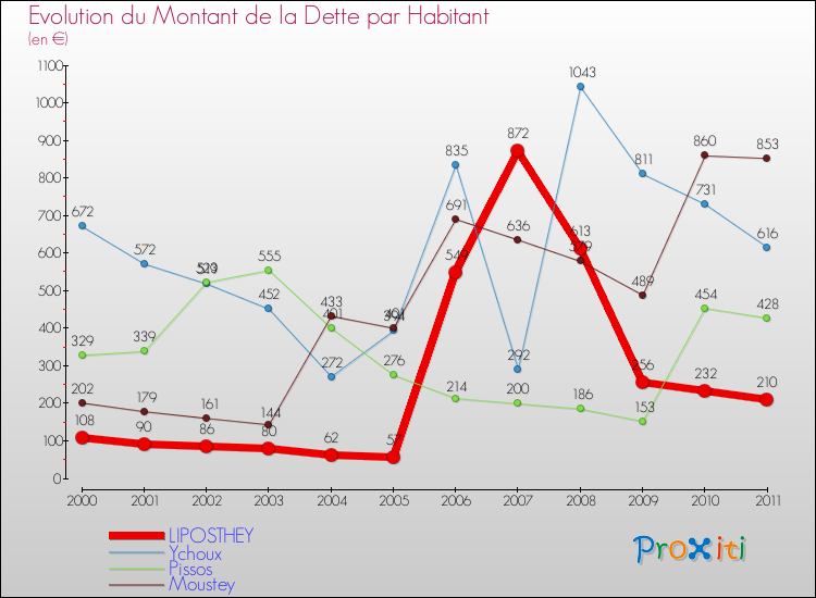 Evolution de la dette par habitant pour la commune de LIPOSTHEY et les communes proches Comparaison de la dette par habitant pour LIPOSTHEY et les communes voisines