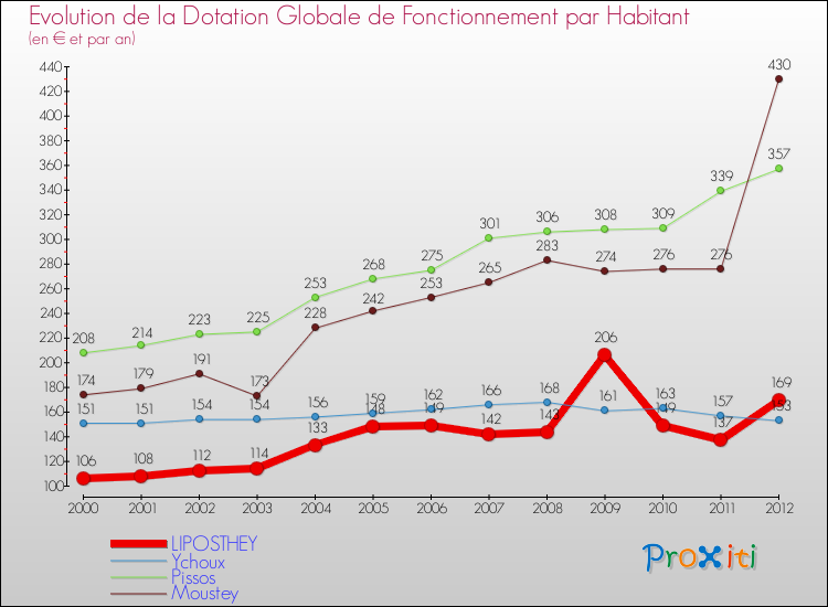 Evolution et montant de la dotation globale de fonctionnement par Habitant pour LIPOSTHEY et les communes proches Comparaison des dotations globales de fonctionnement par habitant pour LIPOSTHEY et les communes voisines