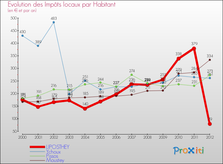 Evolution et montant des impôts locaux par Habitant pour LIPOSTHEY et les communes proches Comparaison des impôts locaux par habitant pour LIPOSTHEY et les communes voisines