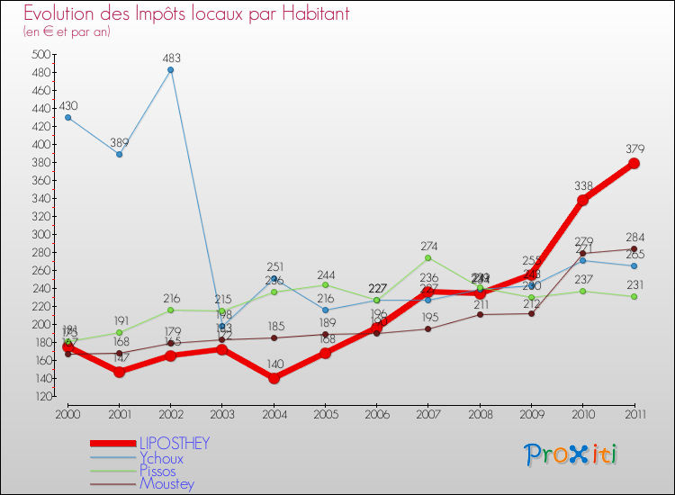 Evolution et montant des impôts locaux par Habitant pour LIPOSTHEY et les communes proches Comparaison des impôts locaux par habitant pour LIPOSTHEY et les communes voisines