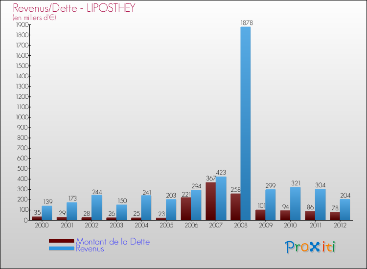Evolution comparée de la dette et des revenus pour la commune de LIPOSTHEY de 2000 à 2012 Comparaison de la dette et des revenus pour LIPOSTHEY de 2000 à 2012