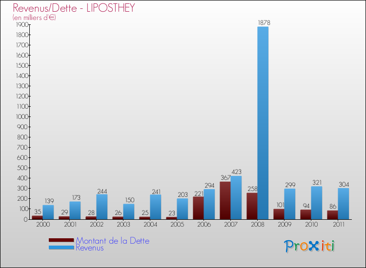 Evolution comparée de la dette et des revenus pour la commune de LIPOSTHEY de 2000 à 2011 Comparaison de la dette et des revenus pour LIPOSTHEY de 2000 à 2011