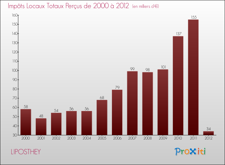 Evolution des Impôts Locaux pour la commune de LIPOSTHEY de 2000 à 2012 Evolution des Impôts Locaux pour LIPOSTHEY de 2000 à 2012
