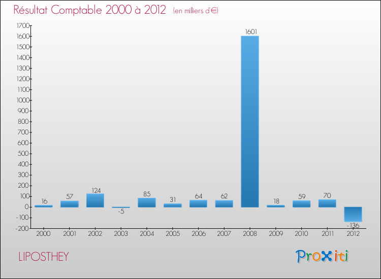 Evolution du résultat comptable pour la commune de LIPOSTHEY de 2000 à 2012 Evolution du résultat comptable pour LIPOSTHEY de 2000 à 2012