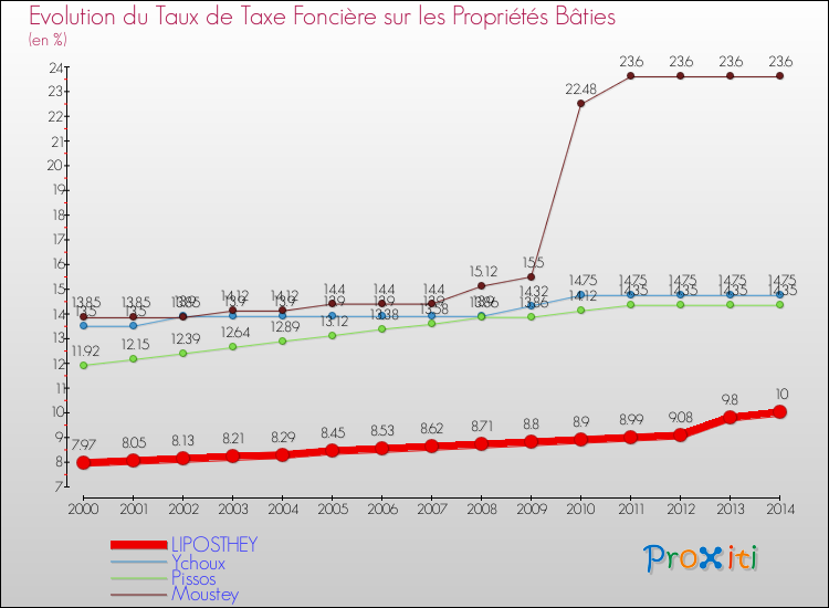 Evolution du taux de la taxe foncière sur le bati pour LIPOSTHEY et les communes proches de 2000 à 2014 Comparaison des taux de taxe foncière sur le bati pour LIPOSTHEY et les communes voisines de 2000 à 2014