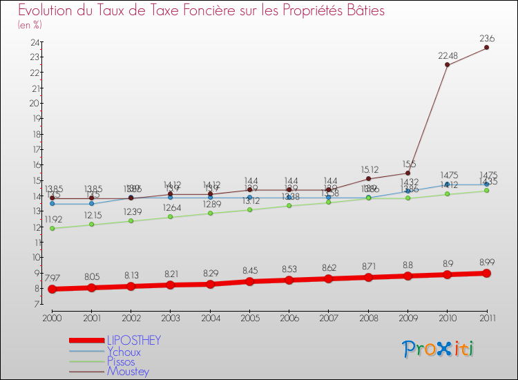 Evolution du taux de la taxe foncière sur le bati pour LIPOSTHEY et les communes proches Comparaison des taux de taxe foncière sur le bati pour LIPOSTHEY et les communes voisines