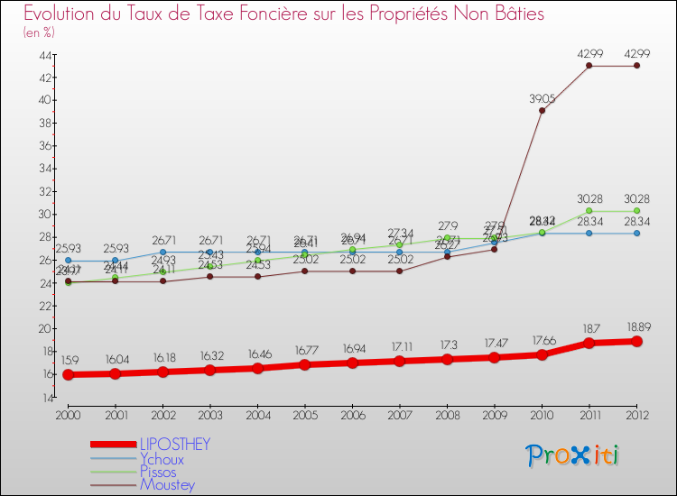 Evolution du taux de la taxe foncière sur les immeubles et terrains non batis pour LIPOSTHEY et les communes proches de 2000 à 2012 Comparaison des taux de la taxe foncière sur les immeubles et terrains non batis pour LIPOSTHEY et les communes voisines de 2000 à 2012