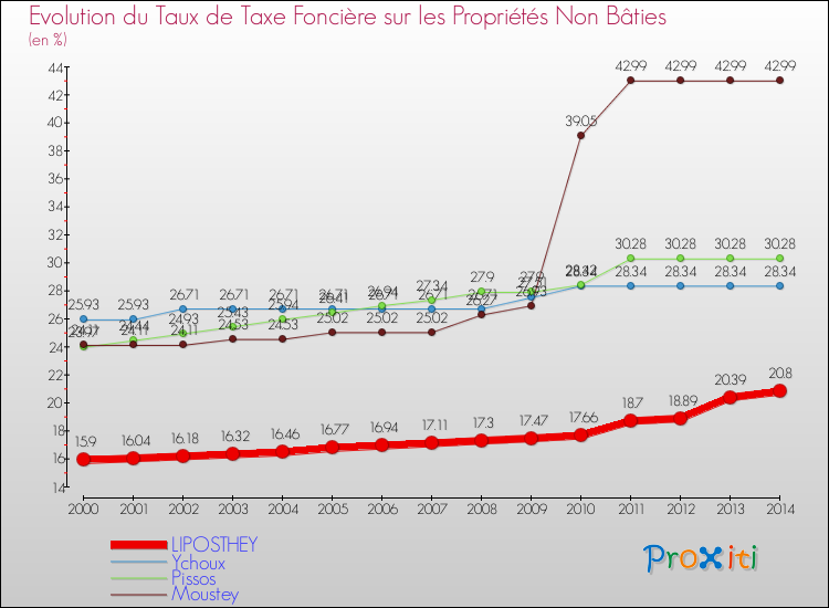 Evolution du taux de la taxe foncière sur les immeubles et terrains non batis pour LIPOSTHEY et les communes proches de 2000 à 2014 Comparaison des taux de la taxe foncière sur les immeubles et terrains non batis pour LIPOSTHEY et les communes voisines de 2000 à 2014