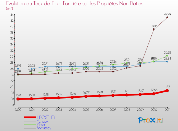 Evolution du taux de la taxe foncière sur les immeubles et terrains non batis pour LIPOSTHEY et les communes proches Comparaison des taux de la taxe foncière sur les immeubles et terrains non batis pour LIPOSTHEY et les communes voisines