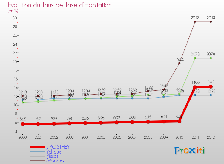 Evolution du taux de la taxe d'habitation pour LIPOSTHEY et les communes proches Comparaison des taux de la taxe d'habitation pour LIPOSTHEY et les communes voisines