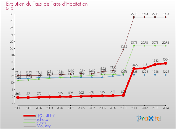 Evolution du taux de la taxe d'habitation pour LIPOSTHEY et les communes proches de 2000 à 2014 Comparaison des taux de la taxe d'habitation pour LIPOSTHEY et les communes voisines de 2000 à 2014