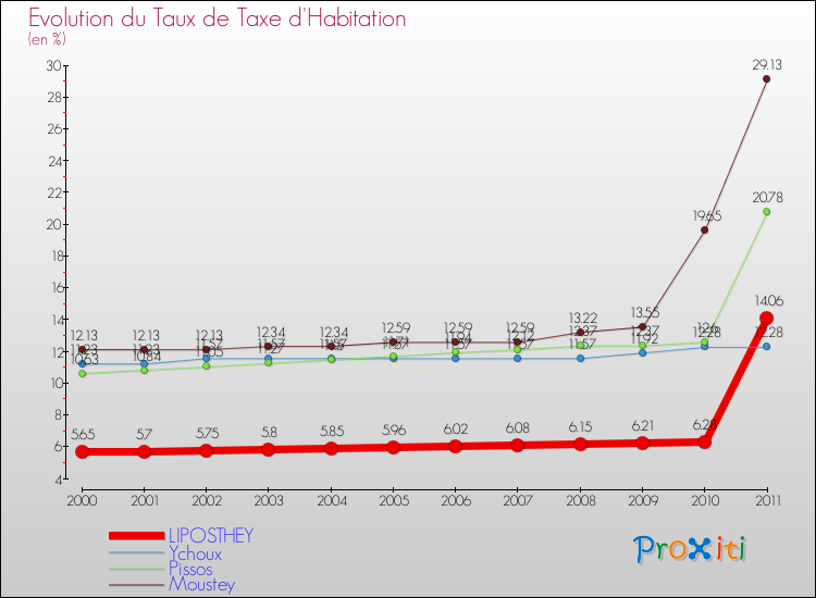 Evolution du taux de la taxe d'habitation pour LIPOSTHEY et les communes proches Comparaison des taux de la taxe d'habitation pour LIPOSTHEY et les communes voisines