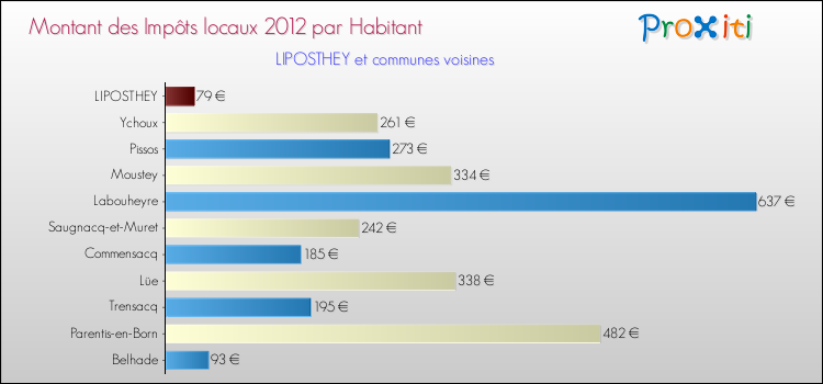 Montant des impôts locaux par Habitant pour LIPOSTHEY et les communes proches Comparaison des impôts locaux par habitant pour LIPOSTHEY et les communes voisines