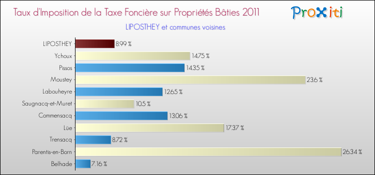 Taux d'imposition de la taxe foncière sur le bati 2011 pour LIPOSTHEY et les communes proches Comparaison des taux d'imposition de la taxe foncière sur le bati 2011 pour LIPOSTHEY et les communes voisines