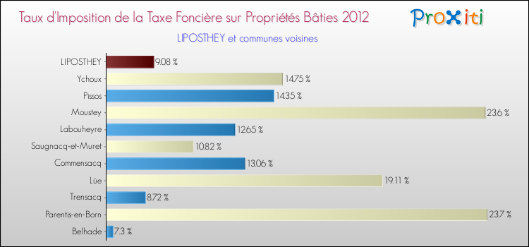 Taux d'imposition de la taxe foncière sur le bati 2012 pour LIPOSTHEY et les communes proches Comparaison des taux d'imposition de la taxe foncière sur le bati 2012 pour LIPOSTHEY et les communes voisines