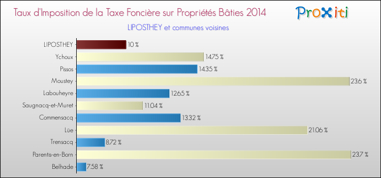 Taux d'imposition de la taxe foncière sur le bati 2014 pour LIPOSTHEY et les communes proches Comparaison des taux d'imposition de la taxe foncière sur le bati 2014 pour LIPOSTHEY et les communes voisines